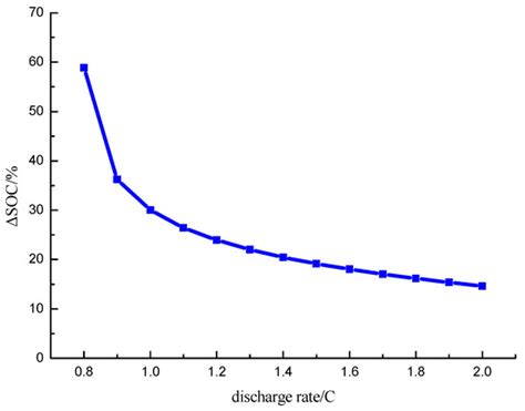 Analysis of Low Temperature Preheating Effect Based on Battery ...