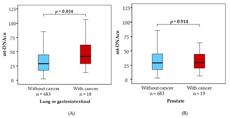 Clinical and Biological Predictors of Cancer Incidence and Mortality in ...