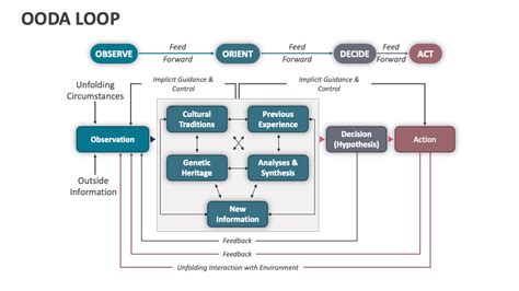 Image result for OODA Loop Applications