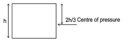 Pressure Force on Curved Surfaces Free MCQ Practice Test with Solutions ...
