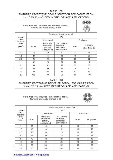 3000-2007-Wiring Rules Table C5 - C6 & C7 - TABLE C5 SIMPLIFIED ...