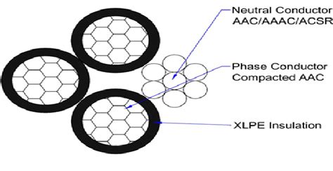 Aerial Bunched Cables (ABC) - PPIS Pvt