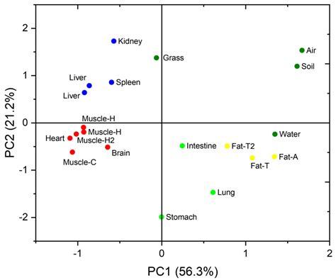 A Pilot Study on the Concentration, Distribution and Bioaccumulation of ...