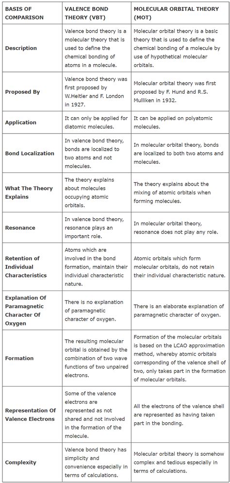 Comparison of Valence Bond and Molecular Orbital Theories - Chemistry ...