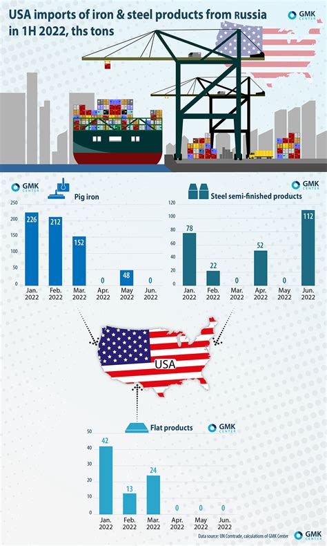 Imports Of Usa From Russia