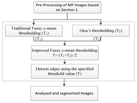 Algorithm Development for the Non-Destructive Testing of Structural Damage