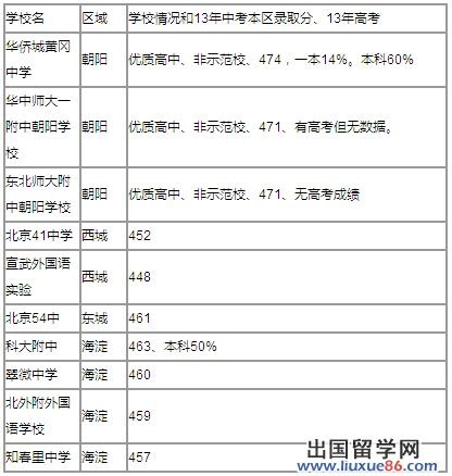 北京高中排名 2014版【3】