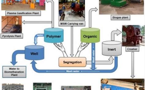 Integrated Waste management for Municipal Solid waste | CSIR-Central ...