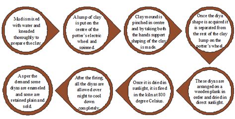 D'source Making Process | Diya Making for Diwali, Bengaluru | D'Source ...