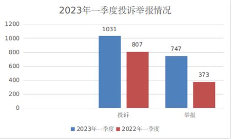 浙江省舟山市市场监管局2023年第一季度全市投诉举报分析报告-中国质量新闻网