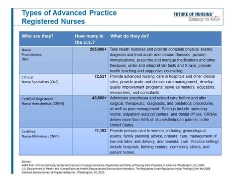 Advanced Practice Nurse 的图像结果