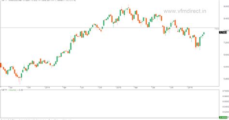 VFMDirect.in: Market outlook + Weekly charts