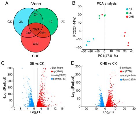 Macleaya cordata Alkaloids Sanguinarine and Chelerythrine Inhibit ...