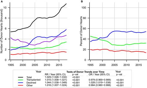 National Trends in Heart Donor Usage Rates: Are We Efficiently ...