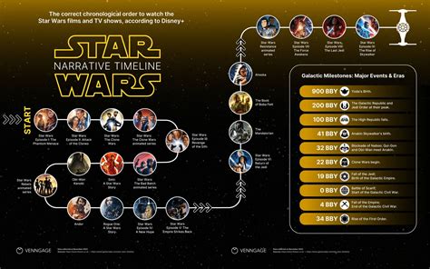 Star Wars Timeline: The Right Chronological Order [Infographic ...