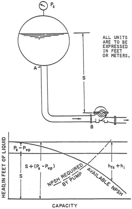 Image result for NPSH Example Problems