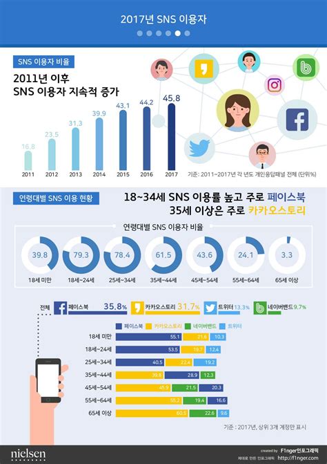 SNS 설문 "긍정 반응 63.4%, 1위는 인스타그램" : 네이버 블로그