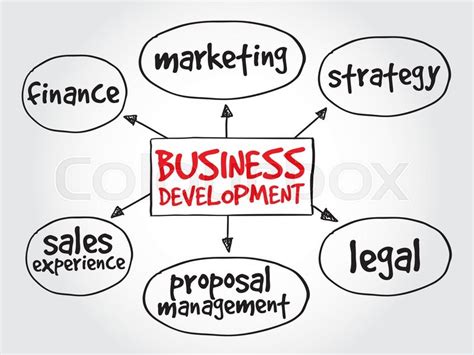 Business Development Mind Map 的图像结果