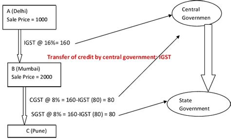 Goods and Service Tax – An Overview