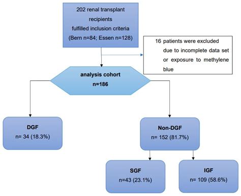 Urinary Biomarkers for Cell Cycle Arrest TIMP-2 and IGFBP7 for ...