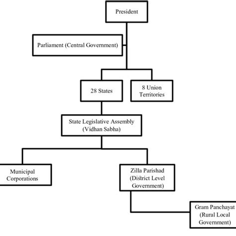 Study Administrative Structure 的图像结果