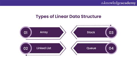Image result for Examples of Linear Structure in JavaScript