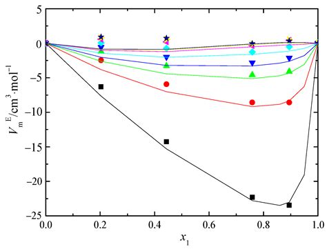 Determination of Compressed Liquid Densities for CO2 + n-Decane Using a ...