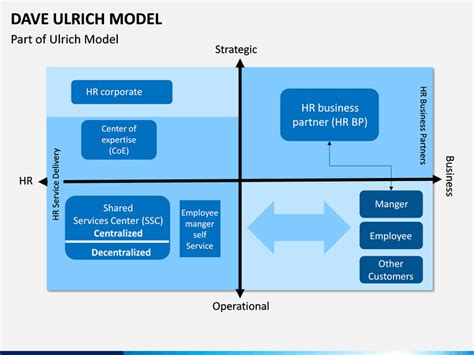 Dave Ulrich Competency Model Template 的图像结果