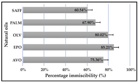 The Development of Dermal Self-Double-Emulsifying Drug Delivery Systems ...
