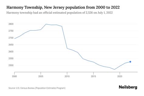 Harmony Township, New Jersey Population by Year - 2023 Statistics ...