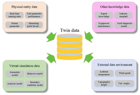 Fault Diagnosis of Wind Turbine Planetary Gear Based on a Digital Twin