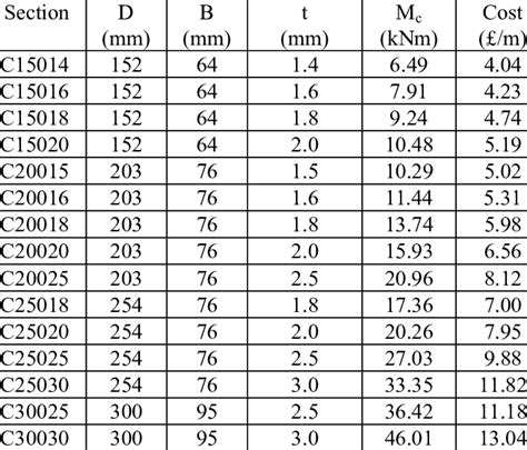 Image result for 12-Inch Channel Section Modulus