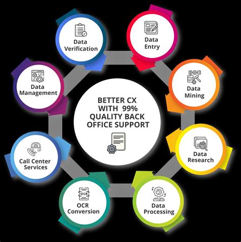 Back Office BPO Services | Back Office Business Process Outsourcing