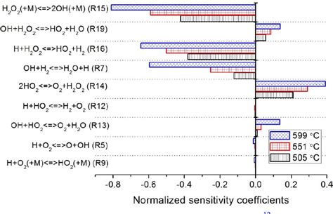 Collision Theory Model H2O2 的图像结果