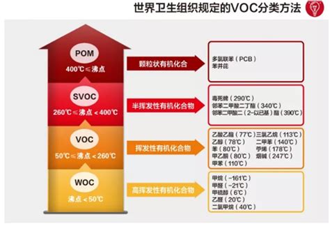 什么是VOC以及VOC如何处理?Volatile Organic Compound(可挥发性有机物)简称VOCs。可挥发性有机物品类是众多的 ...