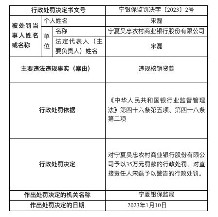 因违规核销贷款 宁夏吴忠农村商业银行被罚35万_天天基金网