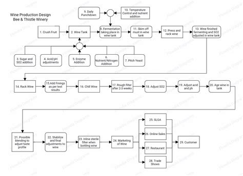 Winemaker Notes: Wine Production Process Design — Bee & Thistle Winery