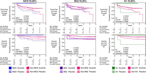 Effect of ibrutinib with R-CHOP chemotherapy in genetic subtypes of DLBCL: Cancer Cell