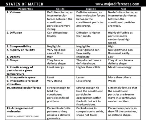 Differentiate between solids liquids and gases on the basis of movement ...