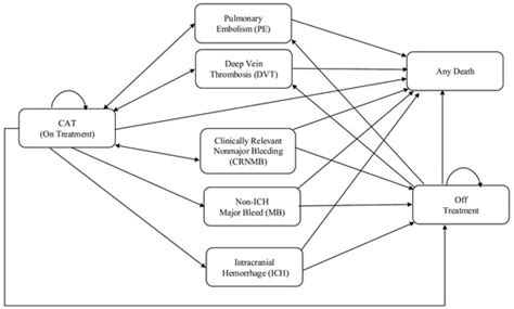 Economic Evaluation of Direct Oral Anticoagulants Versus Low-Molecular ...