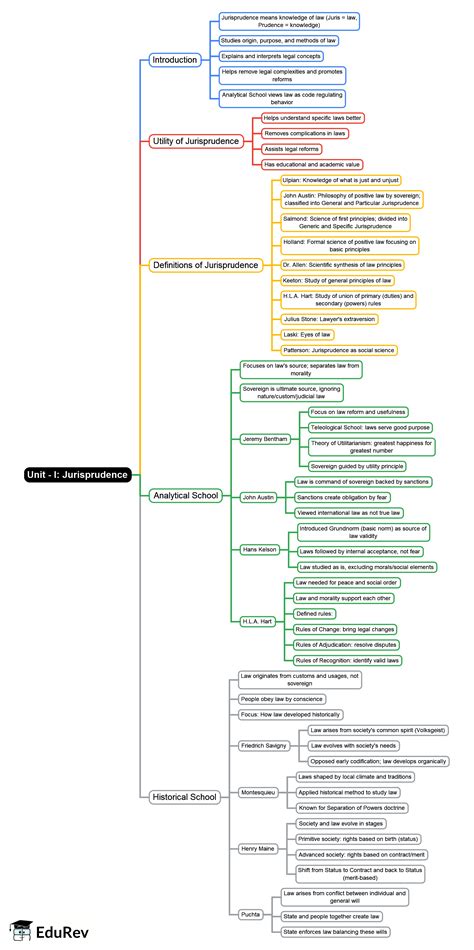 Sources And Schools of Jurisprudence - 1 Mind Map - UGC NET Law PDF ...