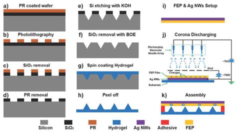An Electret/Hydrogel-Based Tactile Sensor Boosted by Micro-Patterned ...