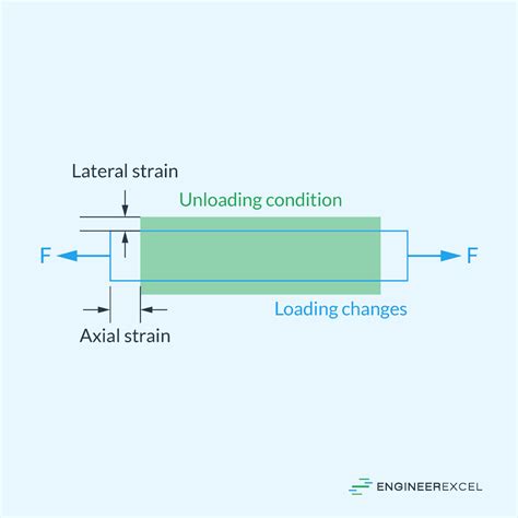 Lateral Strain: Understanding Transverse Material Deformation ...