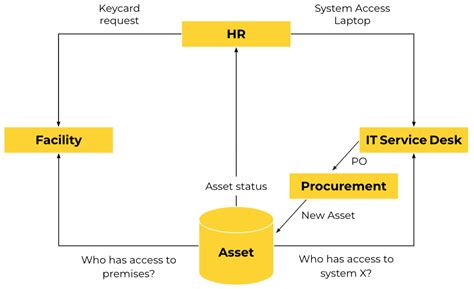 ITSM Process Flow Chart 的图像结果