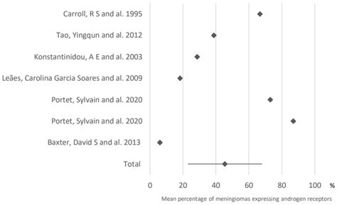 Hormone Receptor Expression in Meningiomas: A Systematic Review