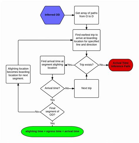 Engineering Process Flow Chart 的图像结果