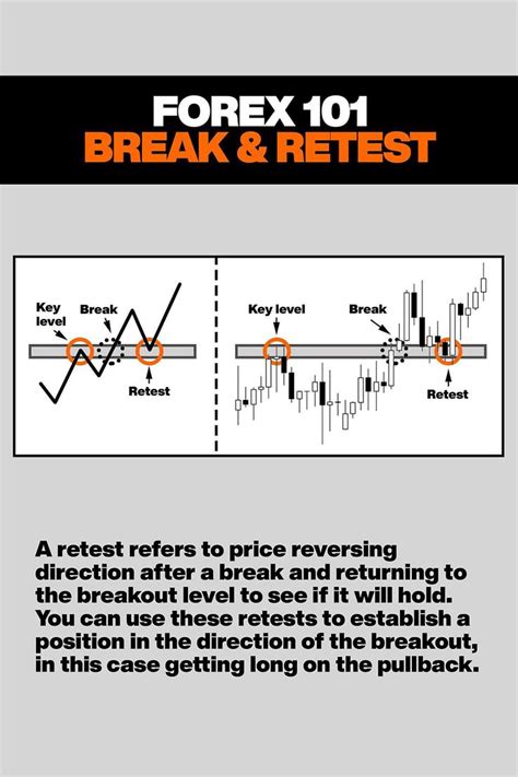 Break and Re Test Pattern 的图像结果