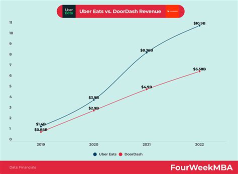 Uber Eats vs. DoorDash - FourWeekMBA