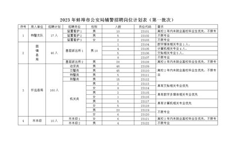2023年蚌埠市公安局公开招聘警务辅助人员公告（第一批次）_固镇县人民政府