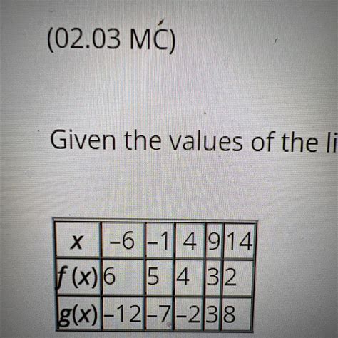 Given the values of the linear functions f(x) and g(x) in the tables ...
